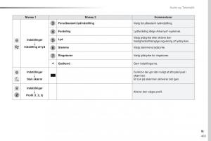 Peugeot-Traveller-Bilens-instruktionsbog page 405 min