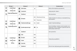 Peugeot-Traveller-Bilens-instruktionsbog page 407 min