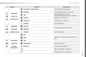 Peugeot-Traveller-Bilens-instruktionsbog page 439 min