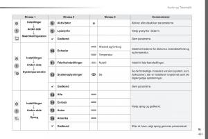 Peugeot-Traveller-Bilens-instruktionsbog page 463 min