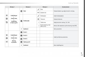 Peugeot-Traveller-Bilens-instruktionsbog page 465 min