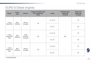 Peugeot-Traveller-owners-manual page 327 min