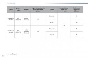 Peugeot-Traveller-owners-manual page 328 min