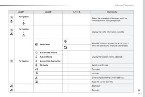 Peugeot-Traveller-owners-manual page 345 min