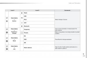 Peugeot-Traveller-owners-manual page 381 min