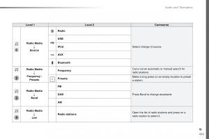 Peugeot-Traveller-owners-manual page 437 min