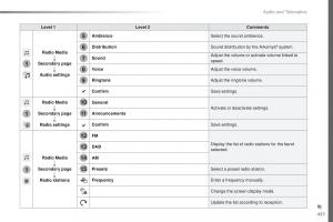 Peugeot-Traveller-owners-manual page 439 min