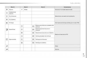 Peugeot-Traveller-manual-del-propietario page 349 min