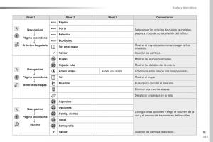 Peugeot-Traveller-manual-del-propietario page 355 min