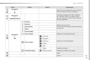 Peugeot-Traveller-manual-del-propietario page 363 min