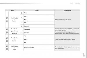 Peugeot-Traveller-manual-del-propietario page 381 min