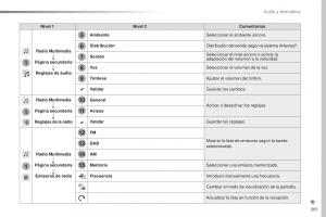 Peugeot-Traveller-manual-del-propietario page 383 min