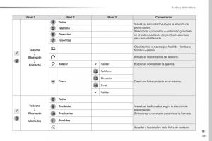 Peugeot-Traveller-manual-del-propietario page 393 min