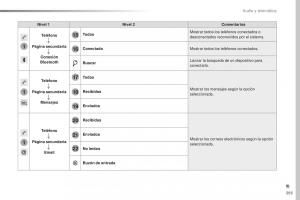 Peugeot-Traveller-manual-del-propietario page 395 min