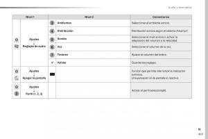 Peugeot-Traveller-manual-del-propietario page 405 min