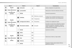 Peugeot-Traveller-manual-del-propietario page 407 min