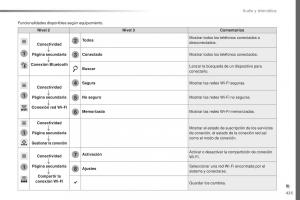 Peugeot-Traveller-manual-del-propietario page 427 min