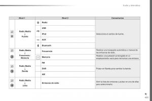 Peugeot-Traveller-manual-del-propietario page 437 min