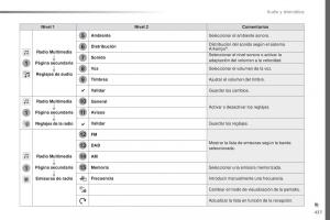 Peugeot-Traveller-manual-del-propietario page 439 min