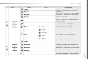 Peugeot-Traveller-manual-del-propietario page 449 min