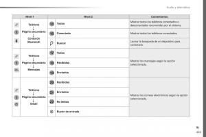 Peugeot-Traveller-manual-del-propietario page 451 min
