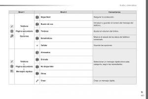 Peugeot-Traveller-manual-del-propietario page 453 min