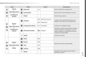 Peugeot-Traveller-manual-del-propietario page 463 min