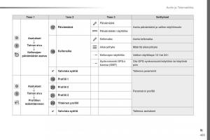 Peugeot-Traveller-omistajan-kasikirja page 465 min