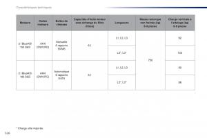 Peugeot-Traveller-manuel-du-proprietaire page 328 min