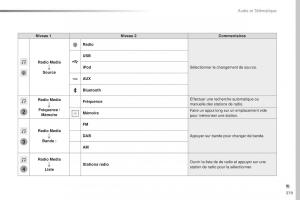 Peugeot-Traveller-manuel-du-proprietaire page 381 min