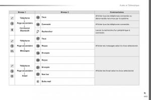 Peugeot-Traveller-manuel-du-proprietaire page 451 min