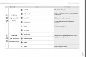 Peugeot-Traveller-manuel-du-proprietaire page 453 min