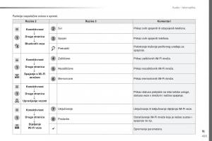 Peugeot-Traveller-vlasnicko-uputstvo page 427 min
