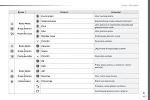Peugeot-Traveller-vlasnicko-uputstvo page 439 min