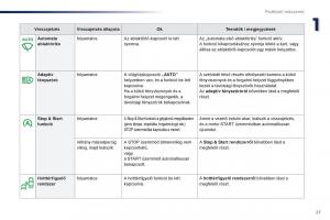 Peugeot-Traveller-Kezelesi-utmutato page 29 min