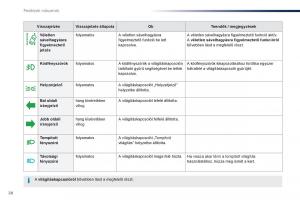 Peugeot-Traveller-Kezelesi-utmutato page 30 min