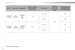 Peugeot-Traveller-Kezelesi-utmutato page 328 min