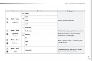 Peugeot-Traveller-Kezelesi-utmutato page 381 min