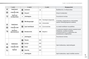 Peugeot-Traveller-Kezelesi-utmutato page 407 min