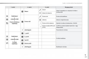 Peugeot-Traveller-Kezelesi-utmutato page 409 min