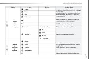 Peugeot-Traveller-Kezelesi-utmutato page 449 min