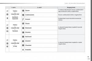 Peugeot-Traveller-Kezelesi-utmutato page 451 min
