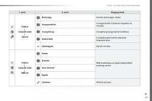 Peugeot-Traveller-Kezelesi-utmutato page 453 min