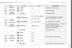 Peugeot-Traveller-Kezelesi-utmutato page 463 min