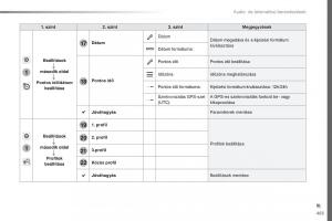 Peugeot-Traveller-Kezelesi-utmutato page 465 min