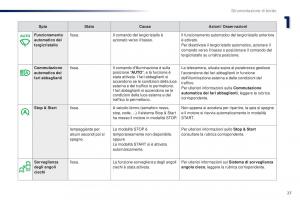 Peugeot-Traveller-manuale-del-proprietario page 29 min