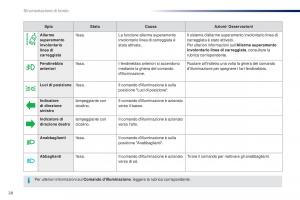 Peugeot-Traveller-manuale-del-proprietario page 30 min
