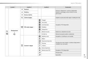 Peugeot-Traveller-manuale-del-proprietario page 347 min