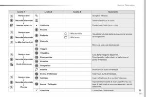 Peugeot-Traveller-manuale-del-proprietario page 353 min