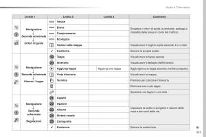 Peugeot-Traveller-manuale-del-proprietario page 355 min